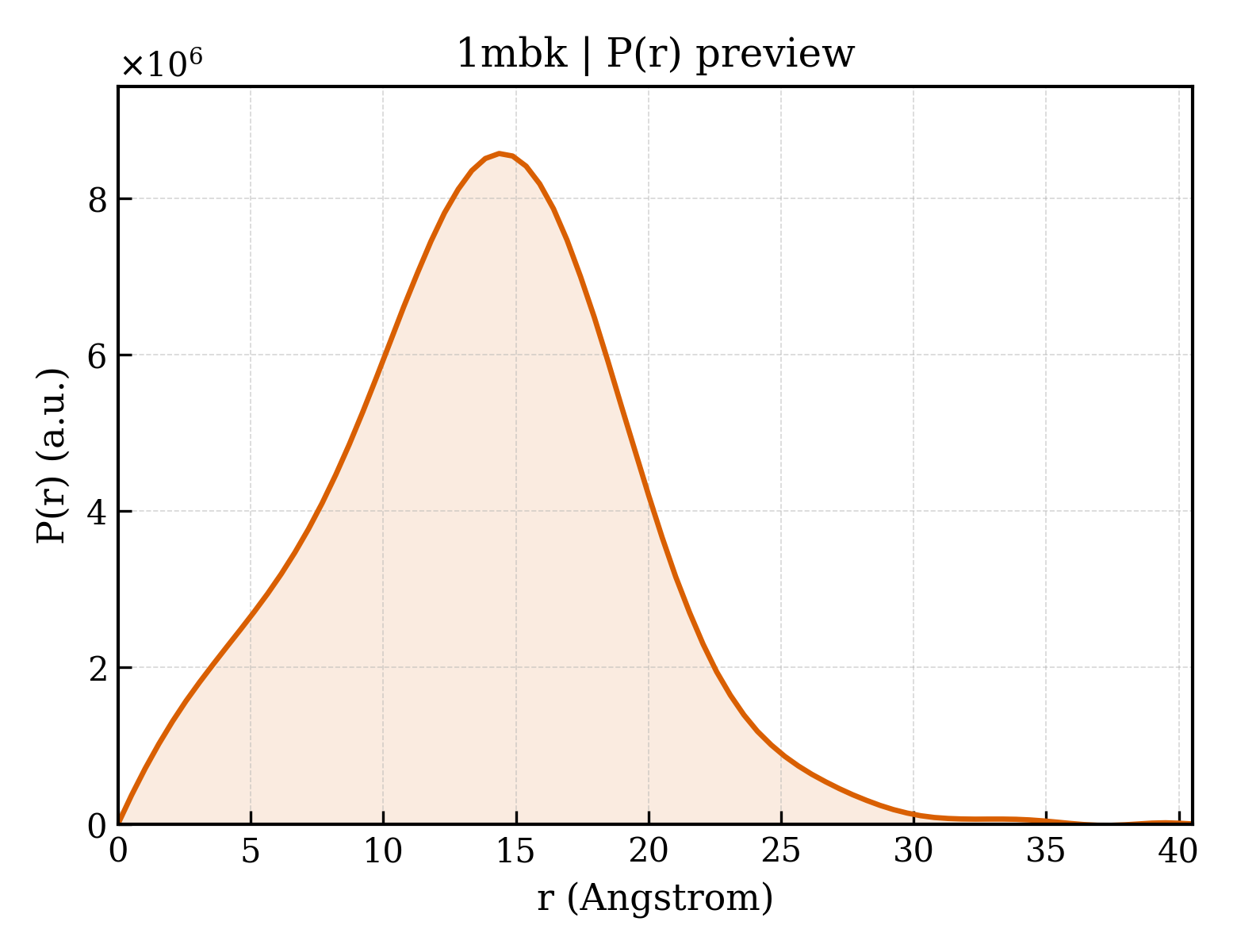 P(r) distribution for 1mbk