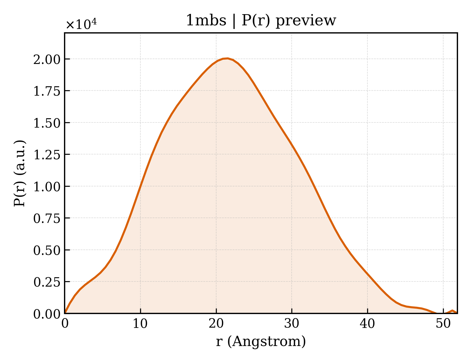 P(r) distribution for 1mbs