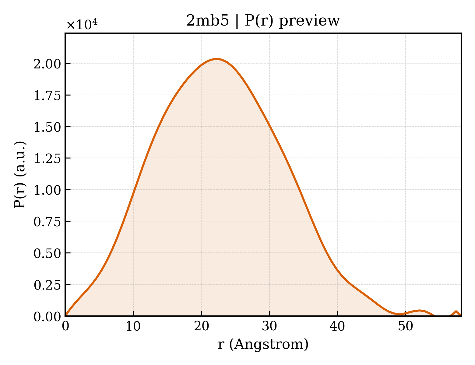 P(r) distribution for 2mb5