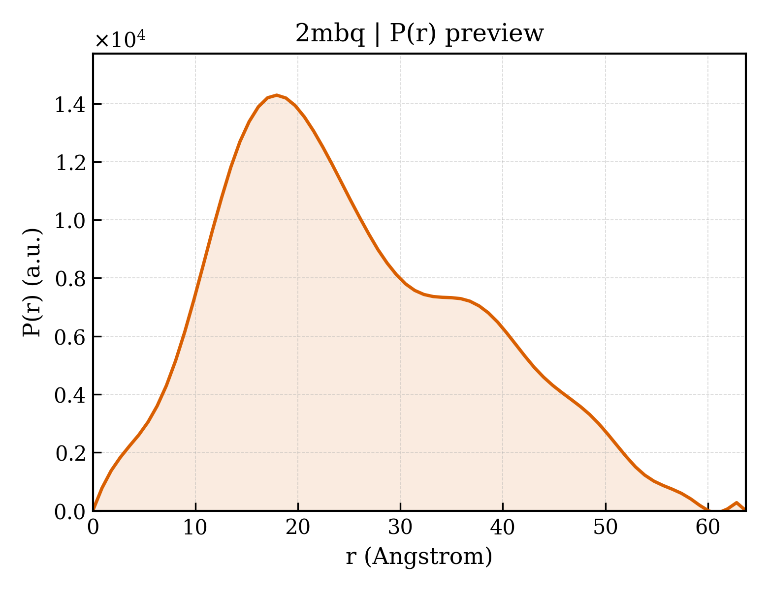P(r) distribution for 2mbq