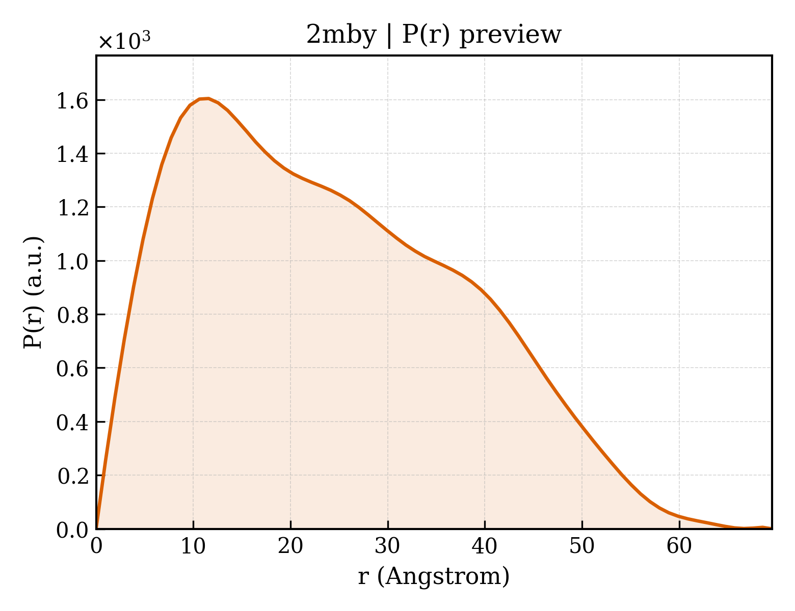 P(r) distribution for 2mby