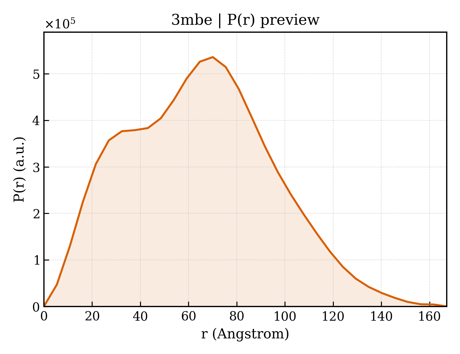 P(r) distribution for 3mbe