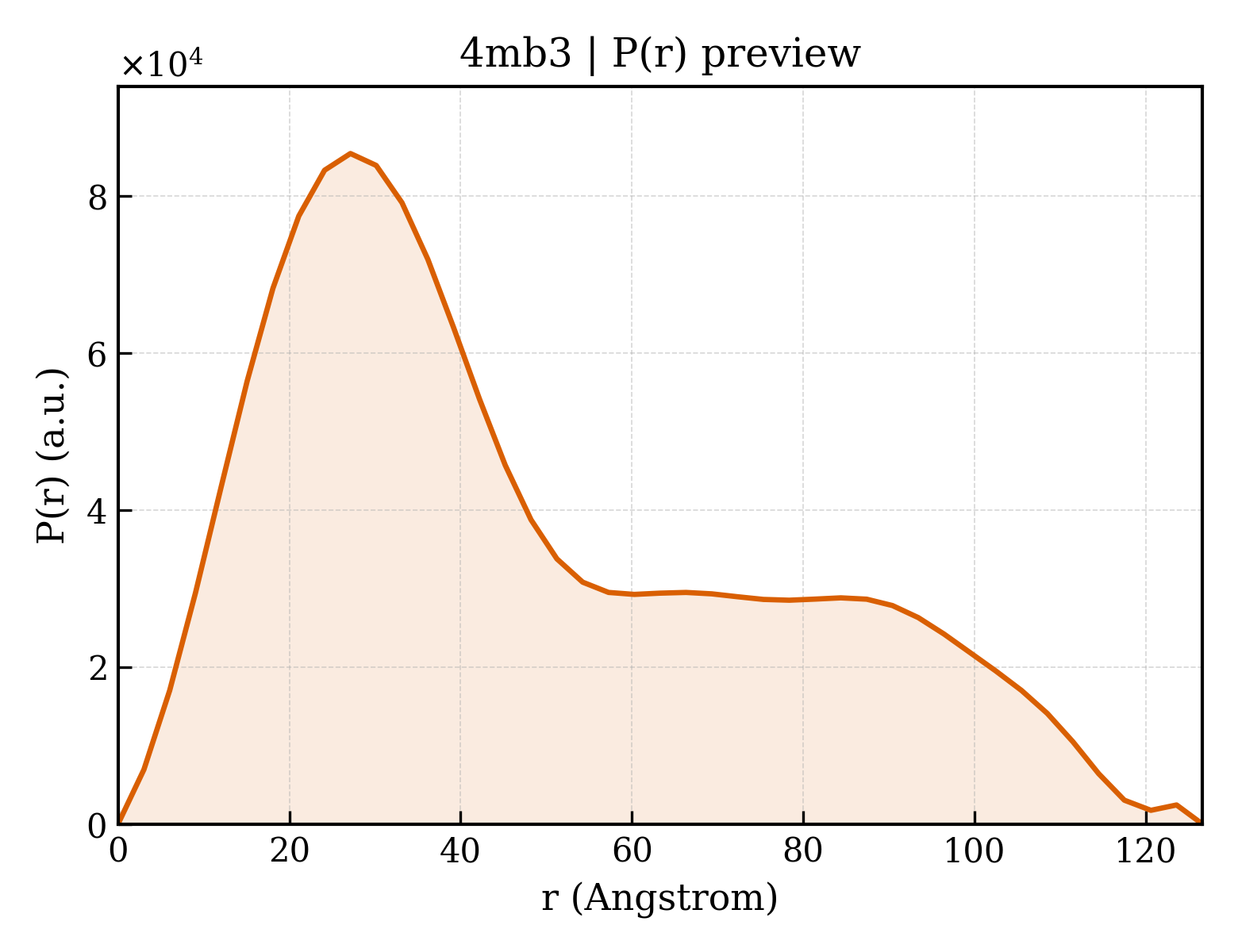 P(r) distribution for 4mb3