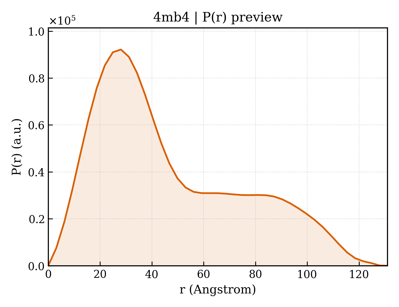 P(r) distribution for 4mb4