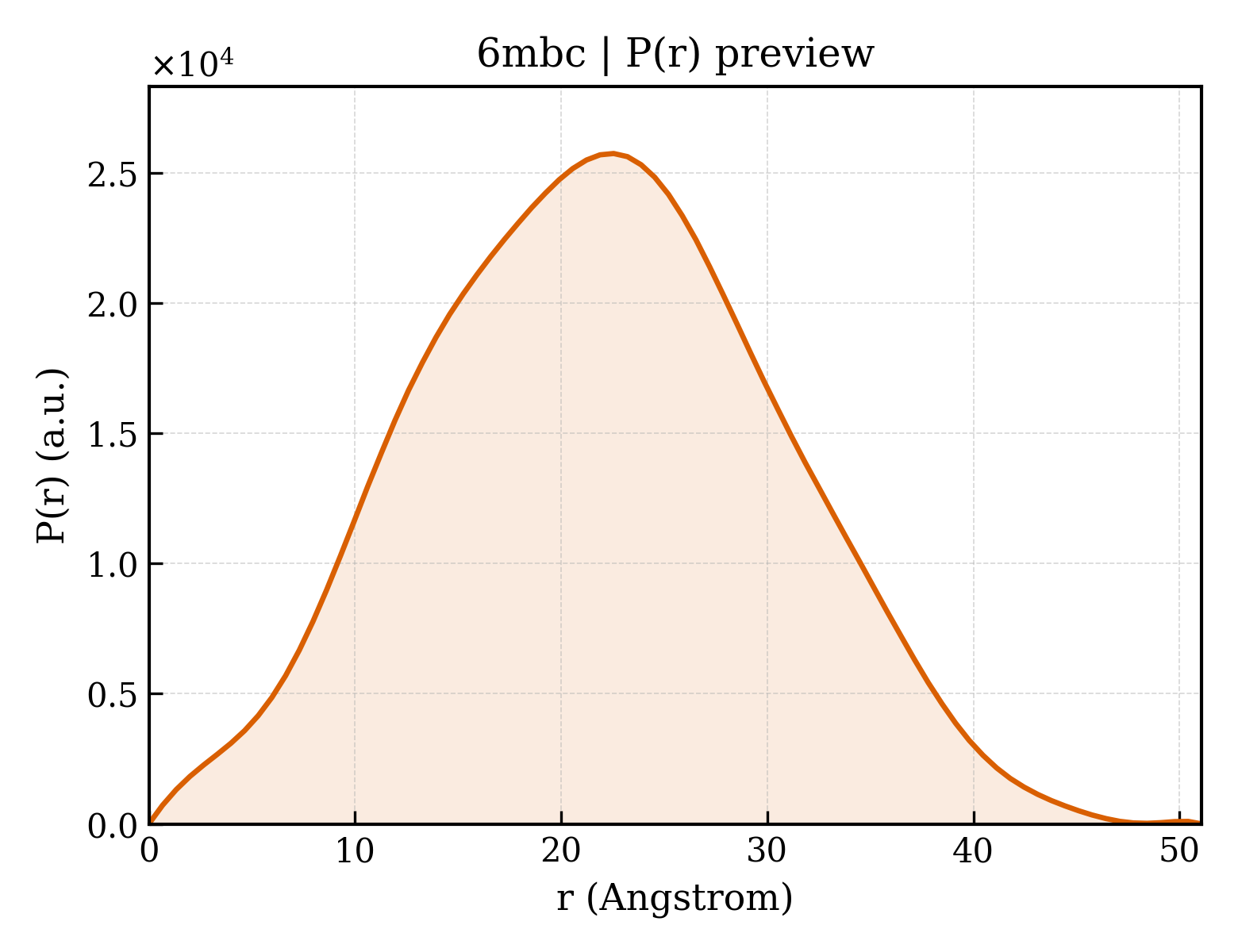 P(r) distribution for 6mbc