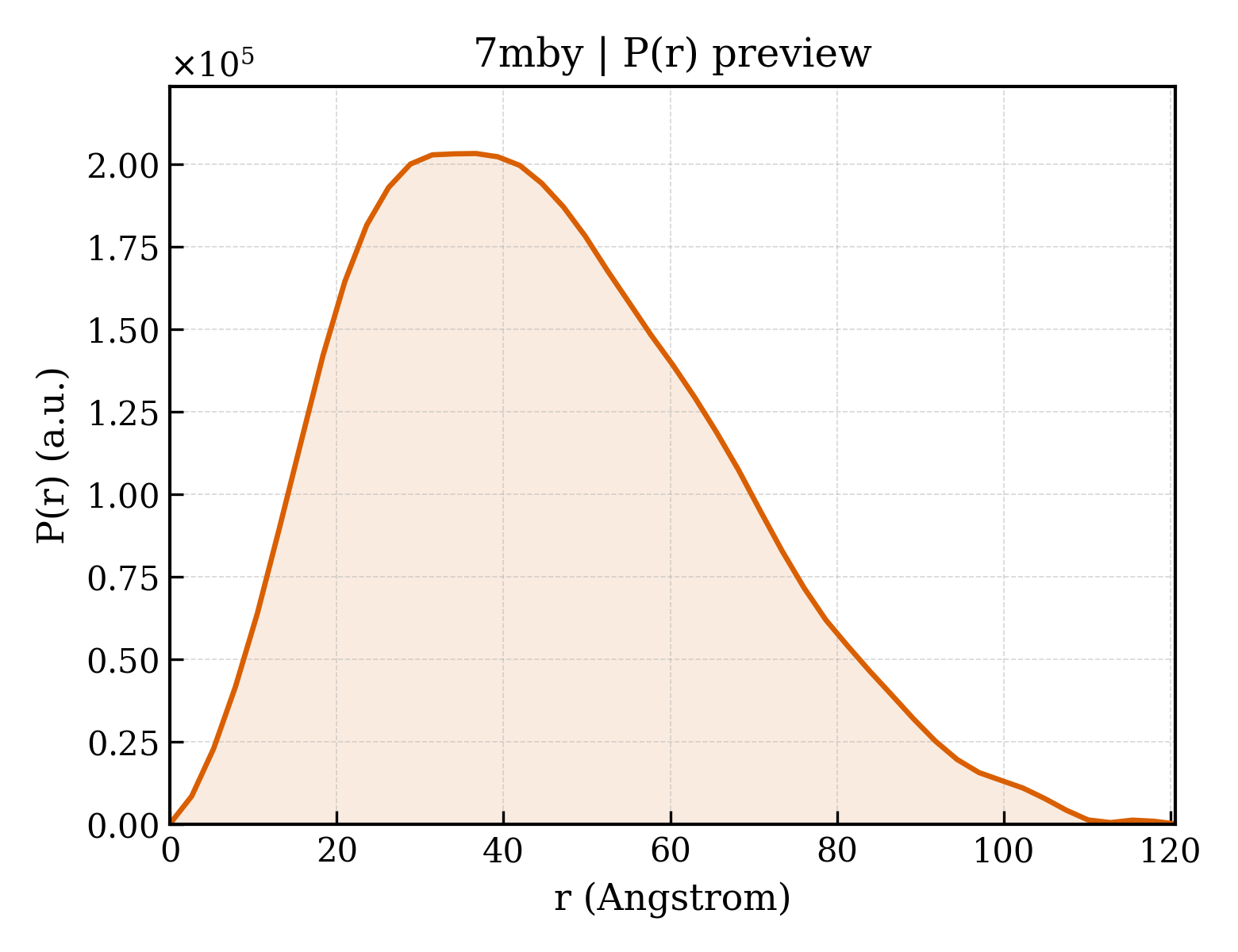 P(r) distribution for 7mby