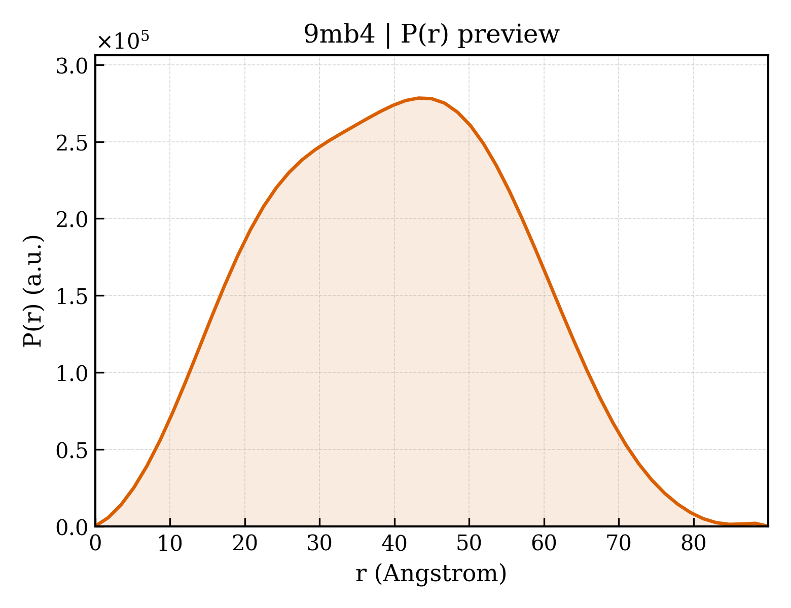 P(r) distribution for 9mb4