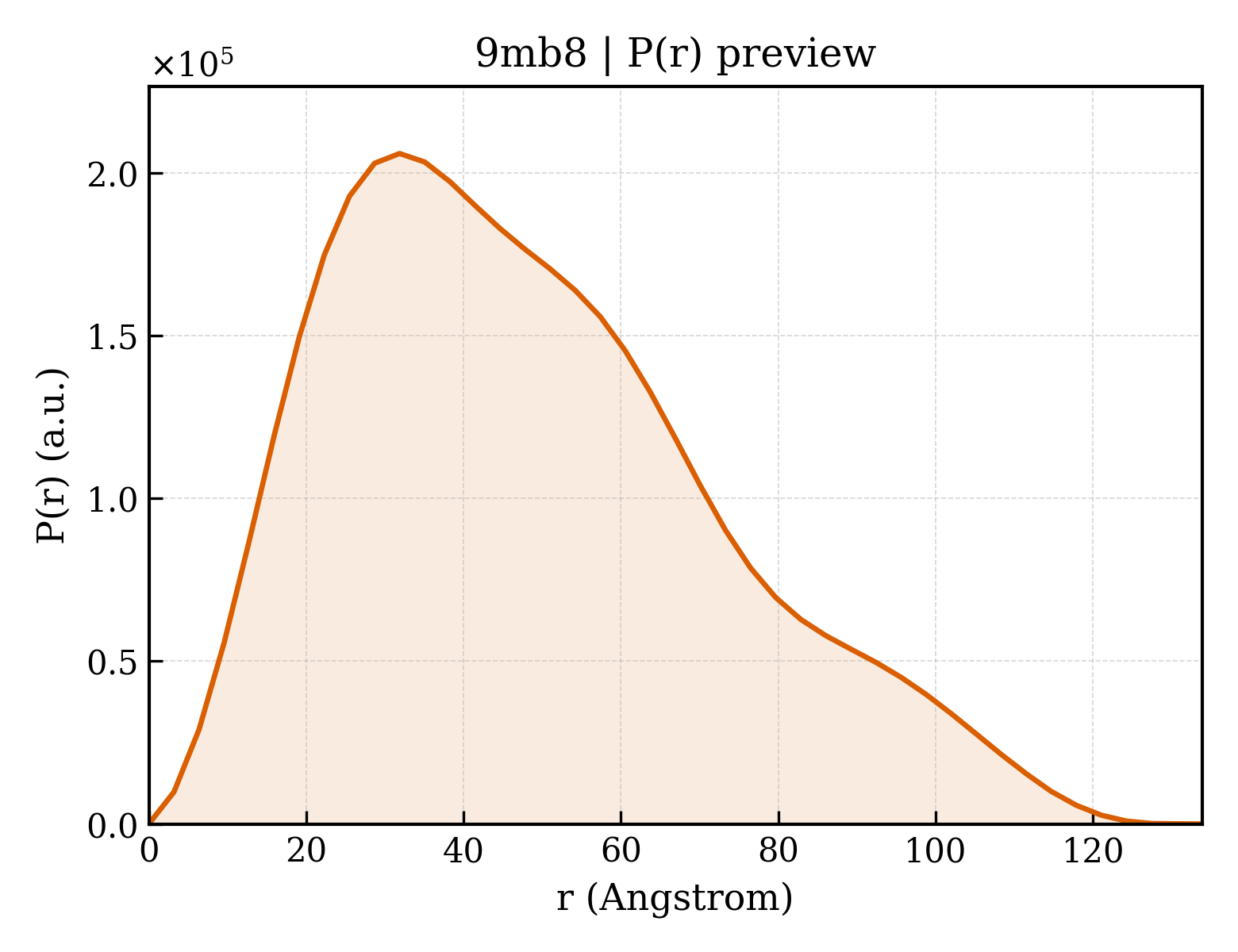 P(r) distribution for 9mb8