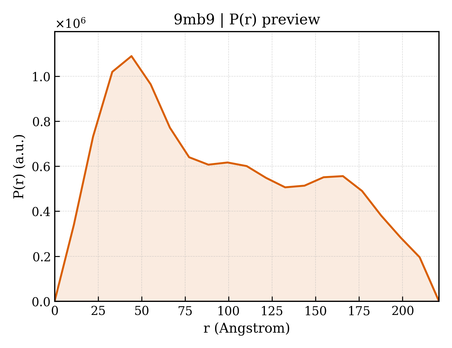 P(r) distribution for 9mb9