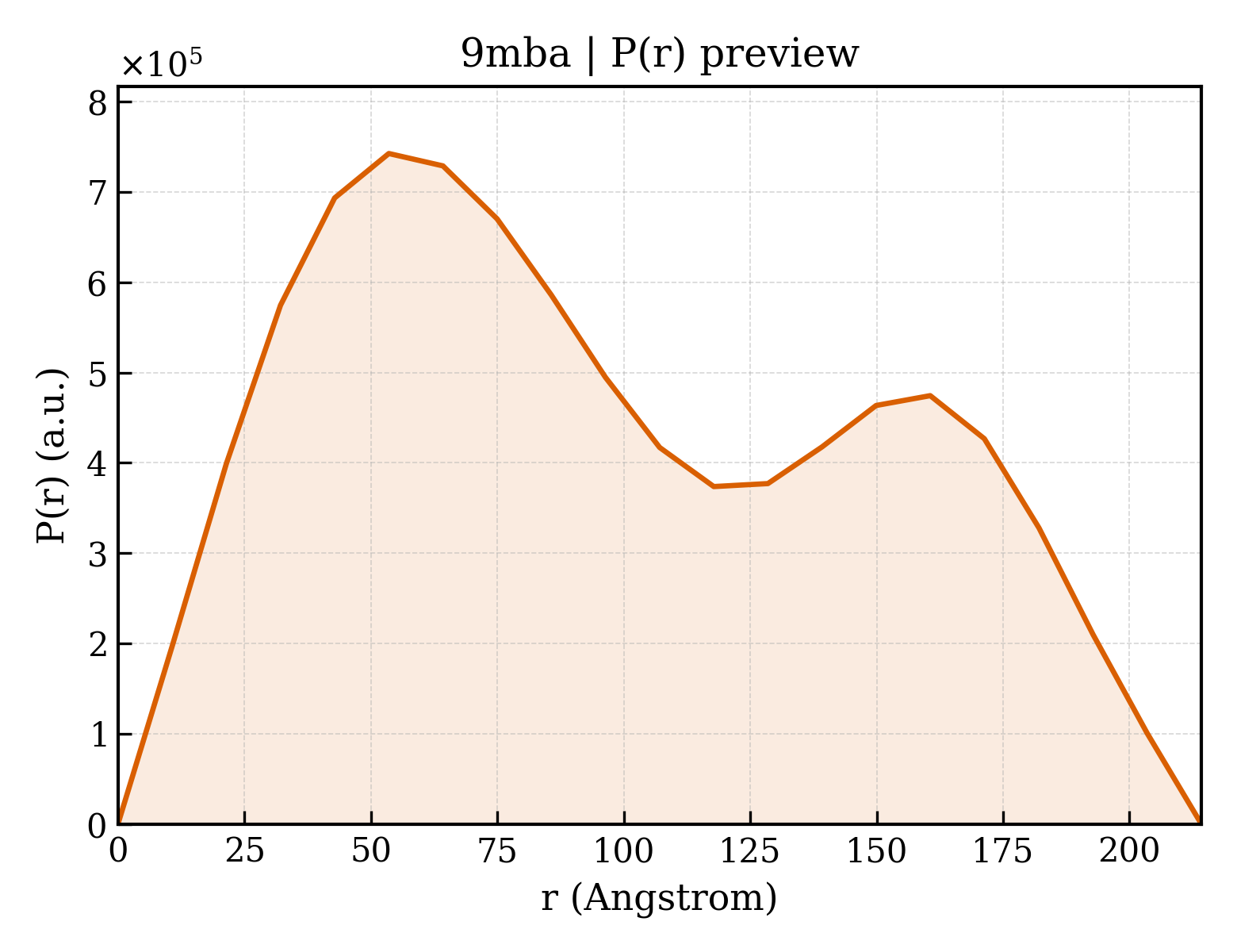 P(r) distribution for 9mba