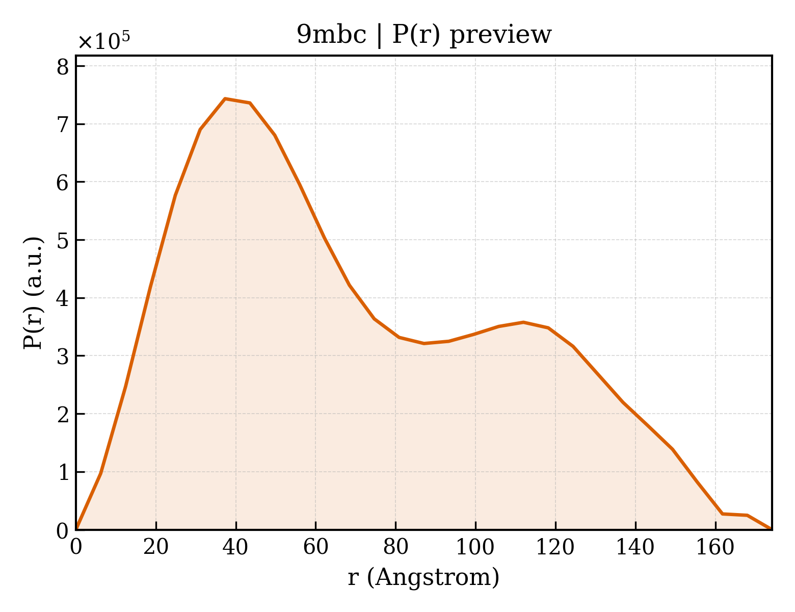 P(r) distribution for 9mbc