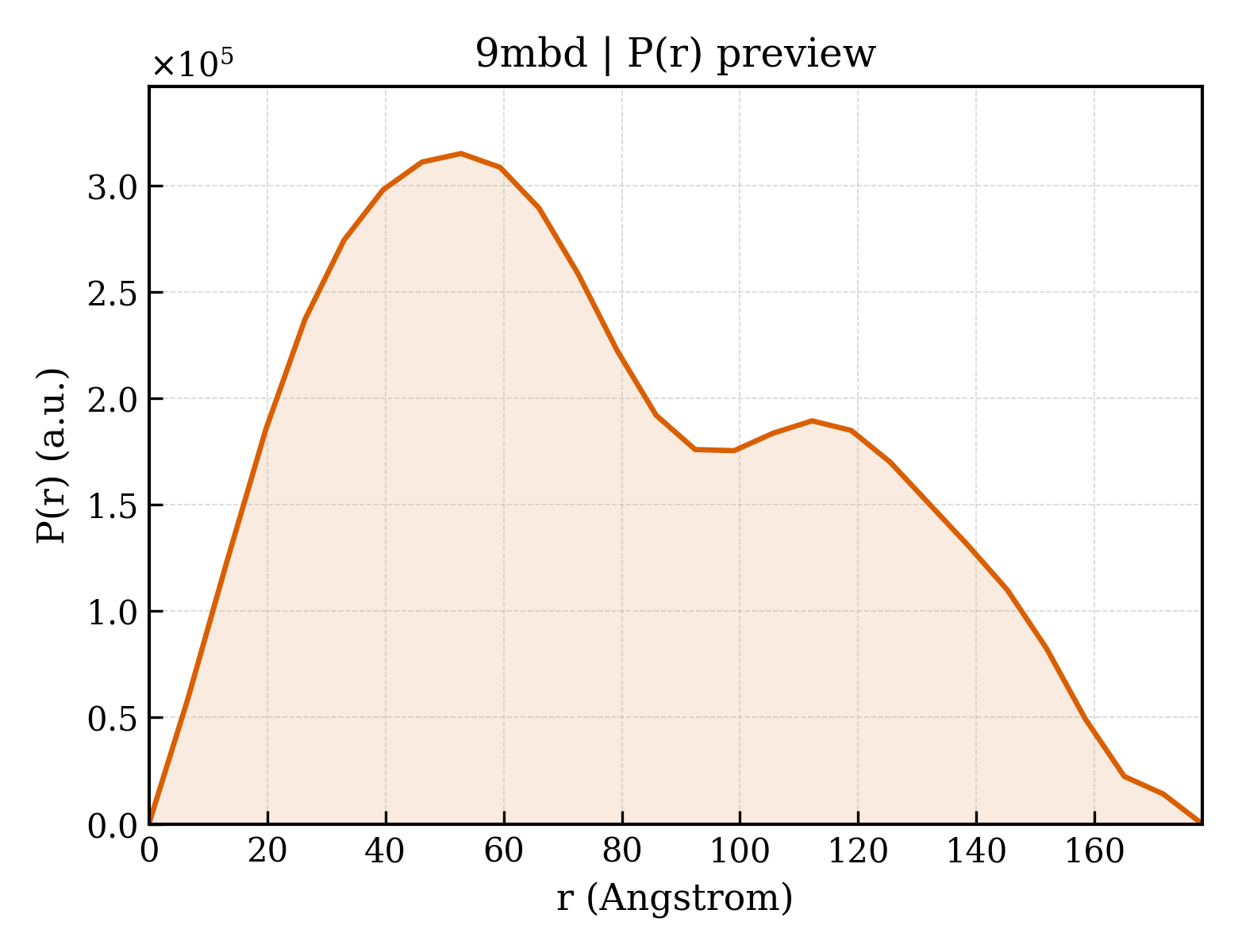 P(r) distribution for 9mbd