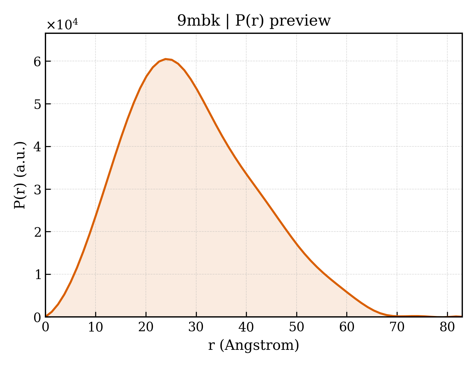 P(r) distribution for 9mbk