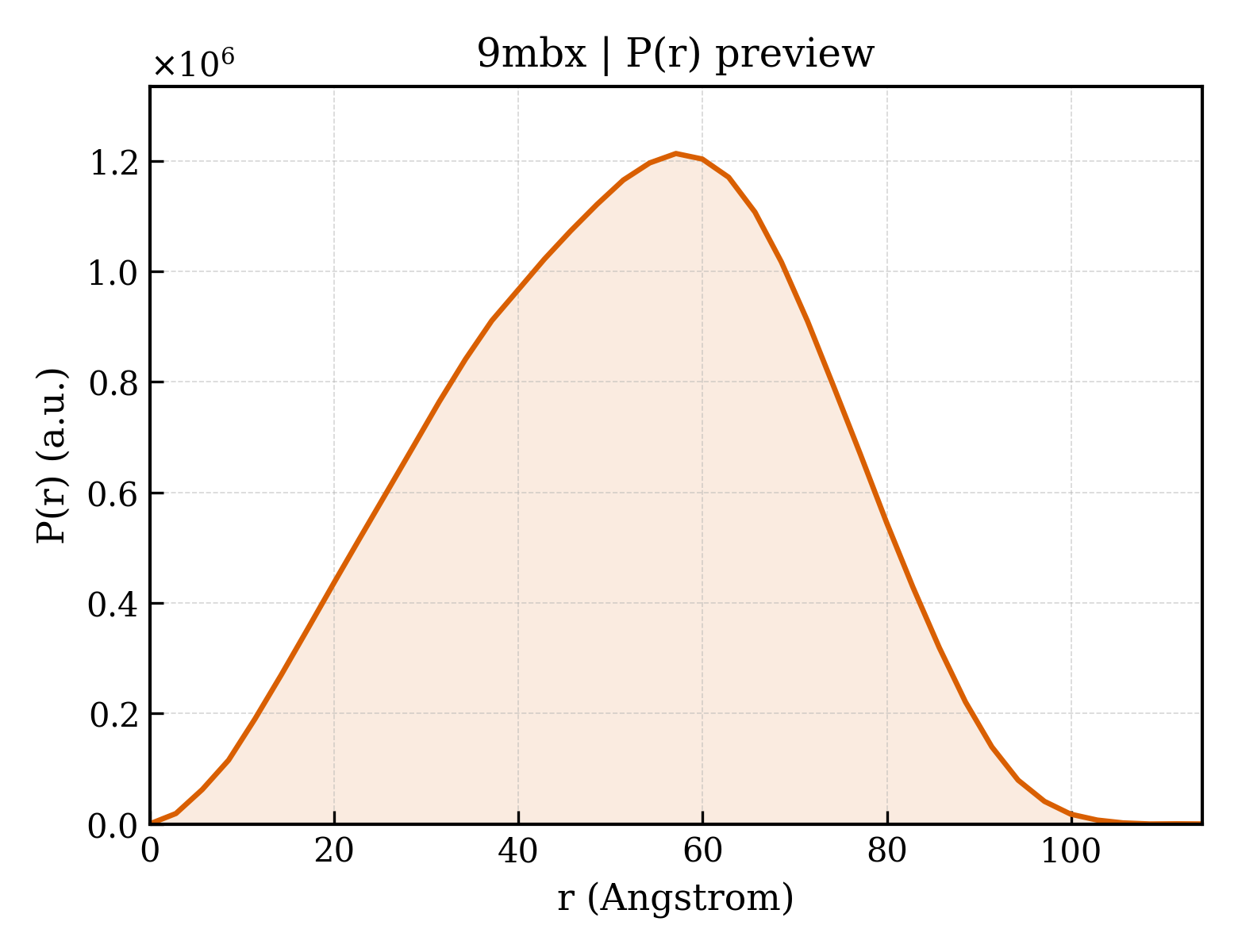 P(r) distribution for 9mbx