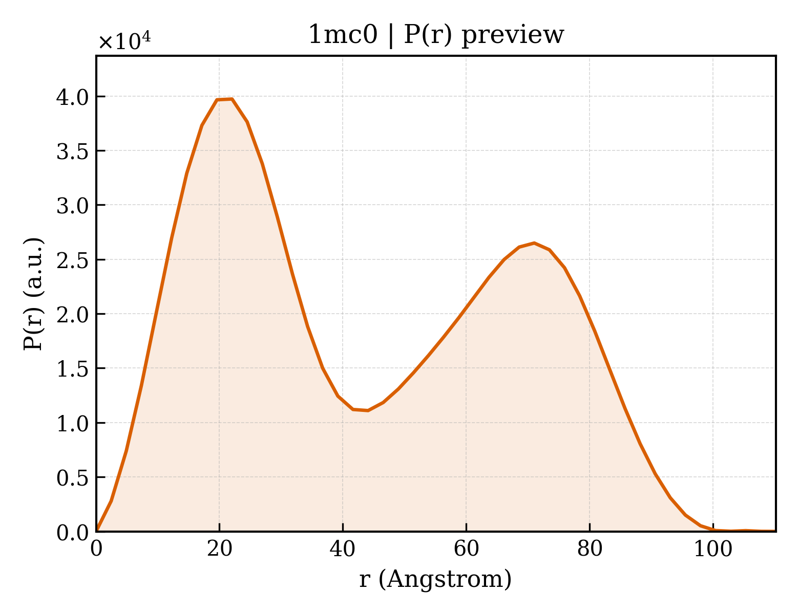 P(r) distribution for 1mc0