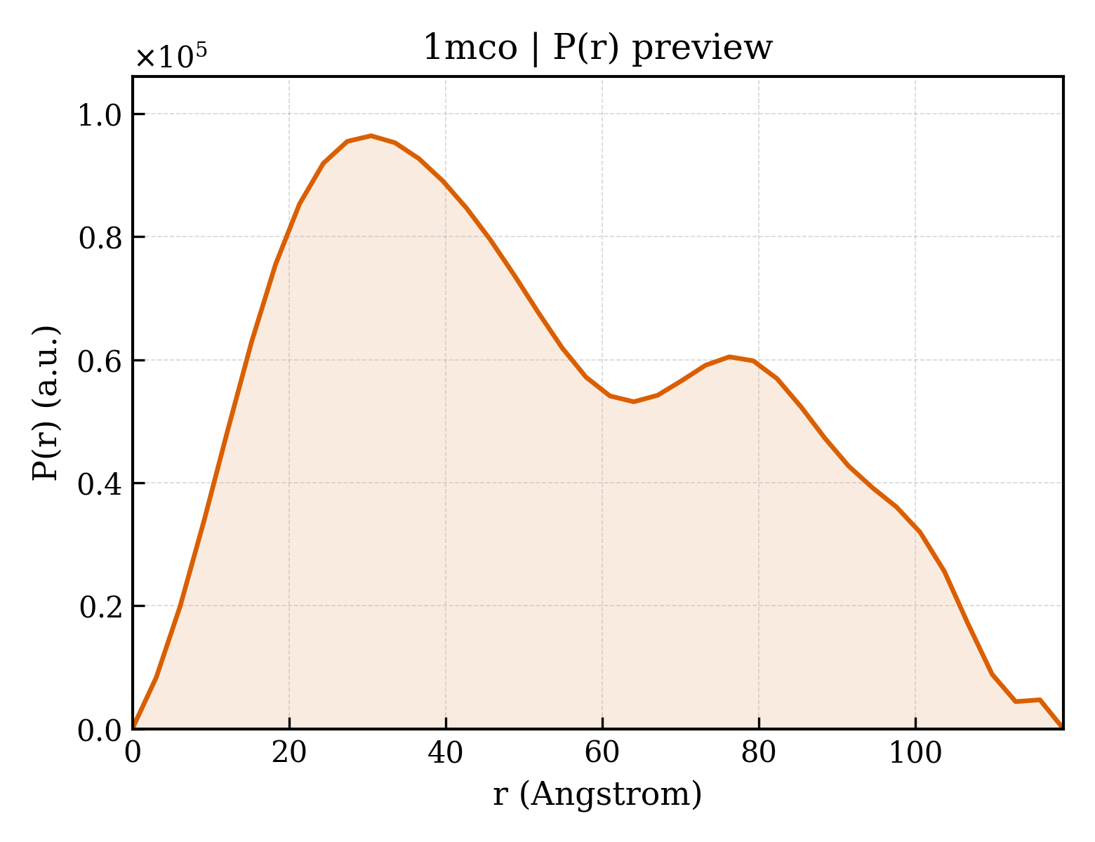 P(r) distribution for 1mco