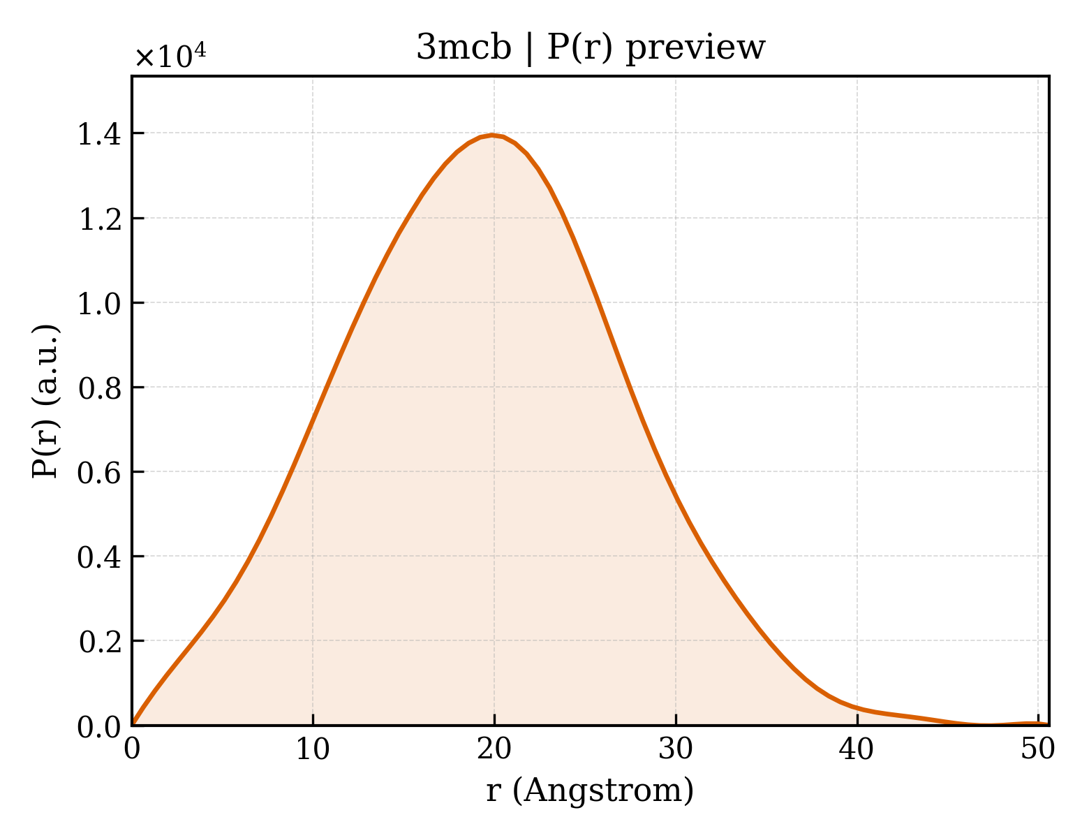 P(r) distribution for 3mcb