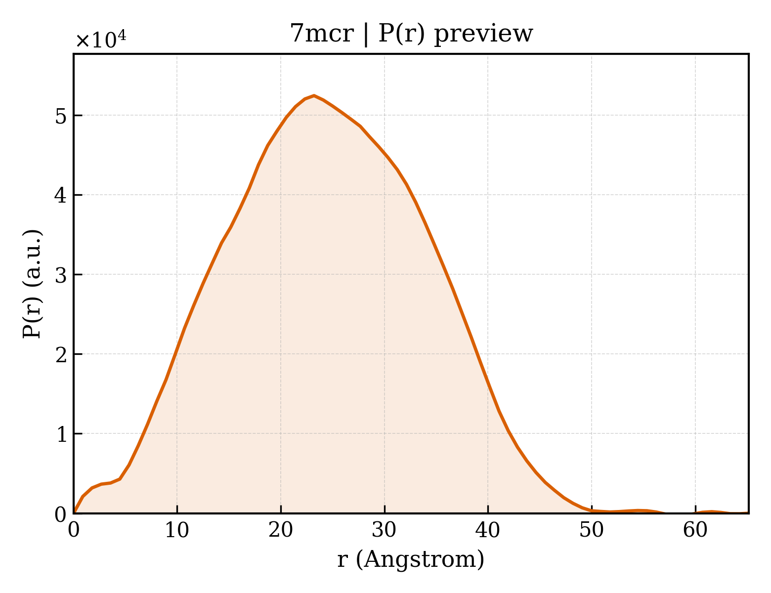 P(r) distribution for 7mcr