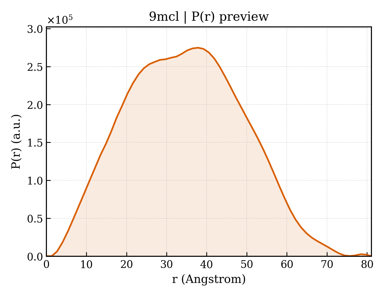 P(r) distribution for 9mcl