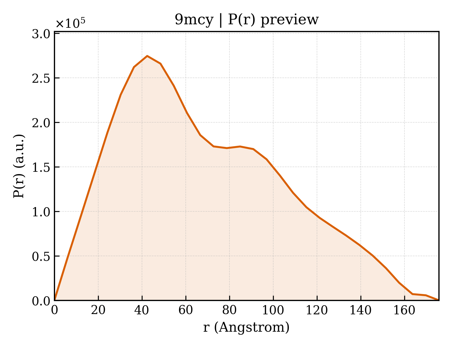 P(r) distribution for 9mcy