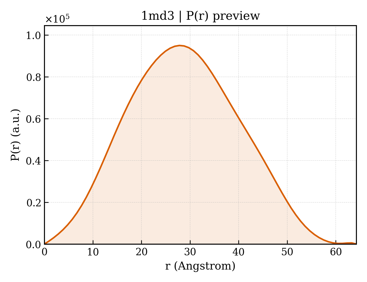P(r) distribution for 1md3