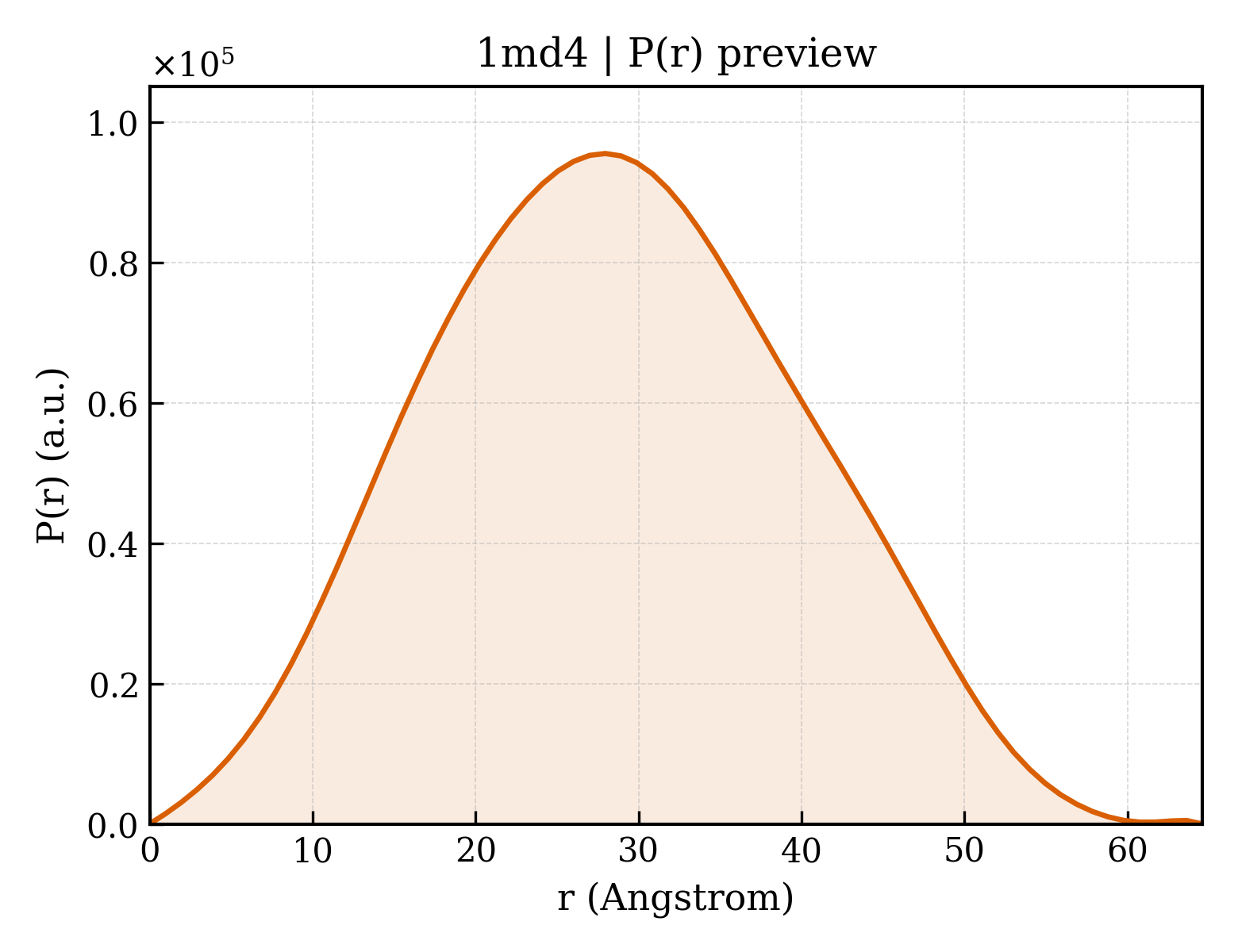 P(r) distribution for 1md4