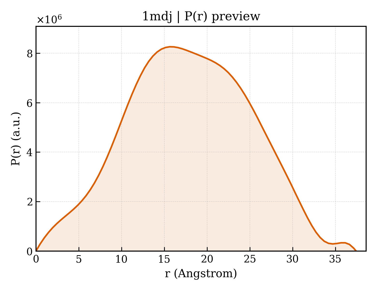 P(r) distribution for 1mdj