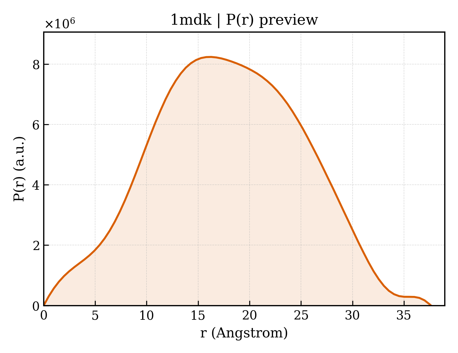 P(r) distribution for 1mdk