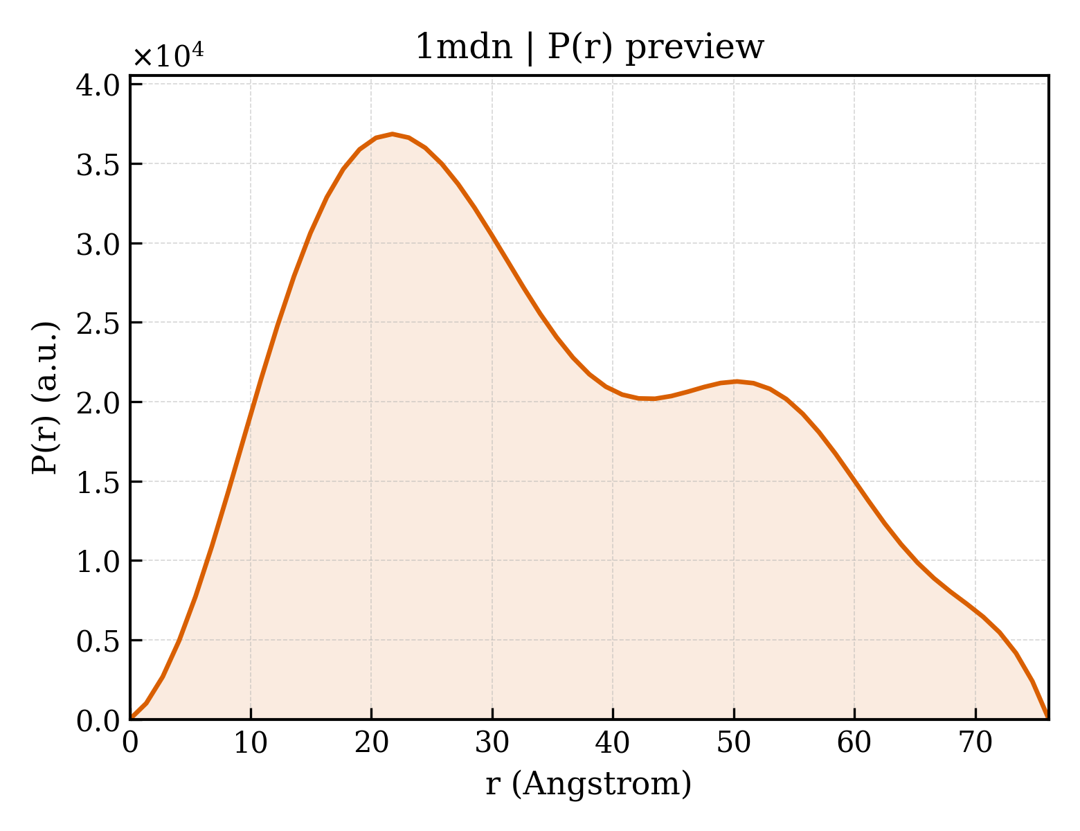 P(r) distribution for 1mdn