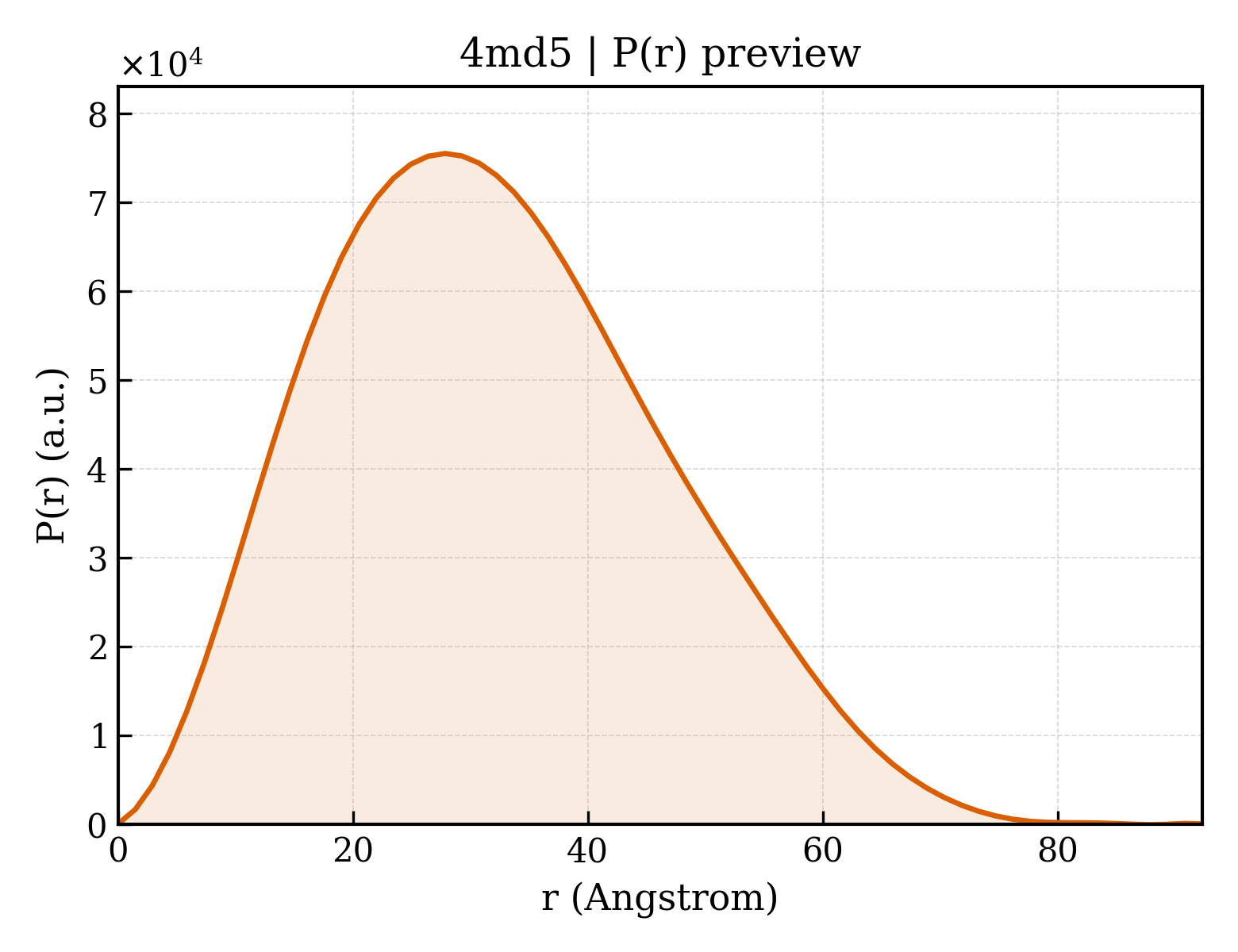 P(r) distribution for 4md5