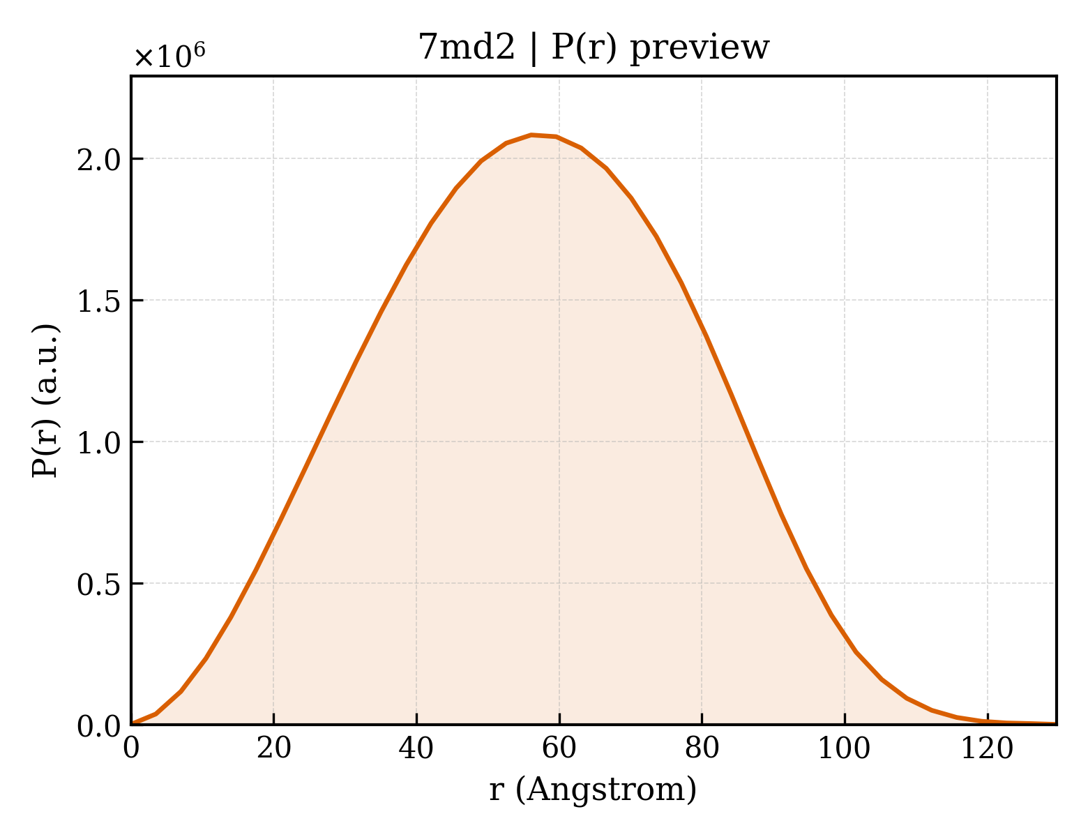 P(r) distribution for 7md2