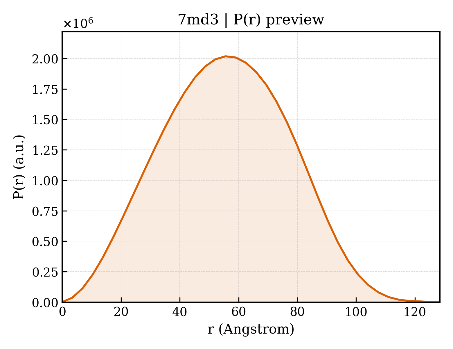 P(r) distribution for 7md3
