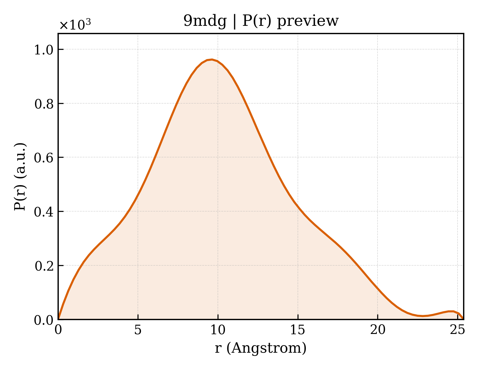 P(r) distribution for 9mdg
