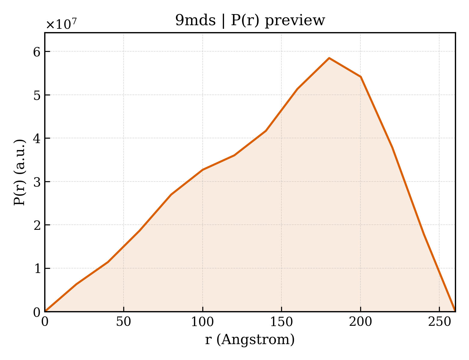 P(r) distribution for 9mds
