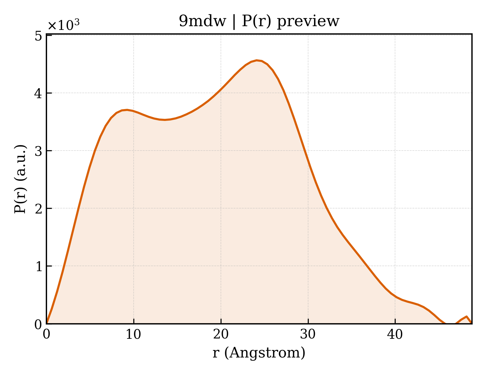 P(r) distribution for 9mdw