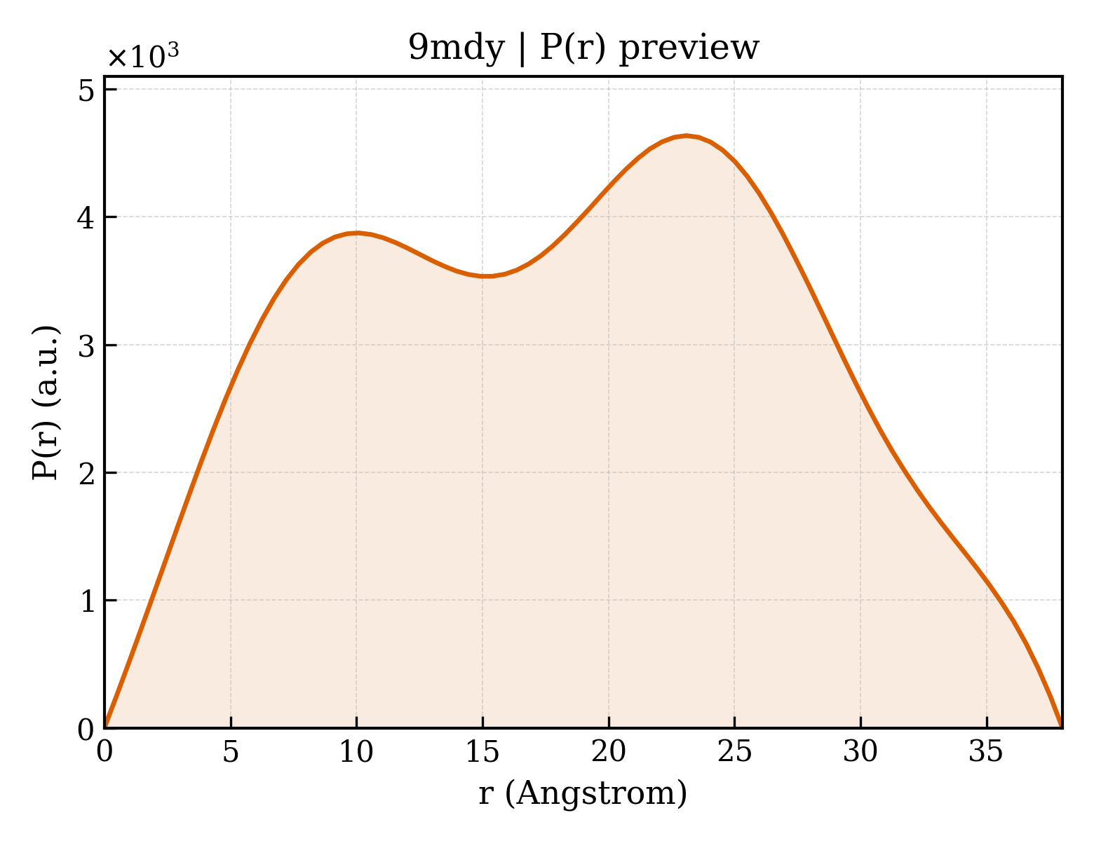 P(r) distribution for 9mdy