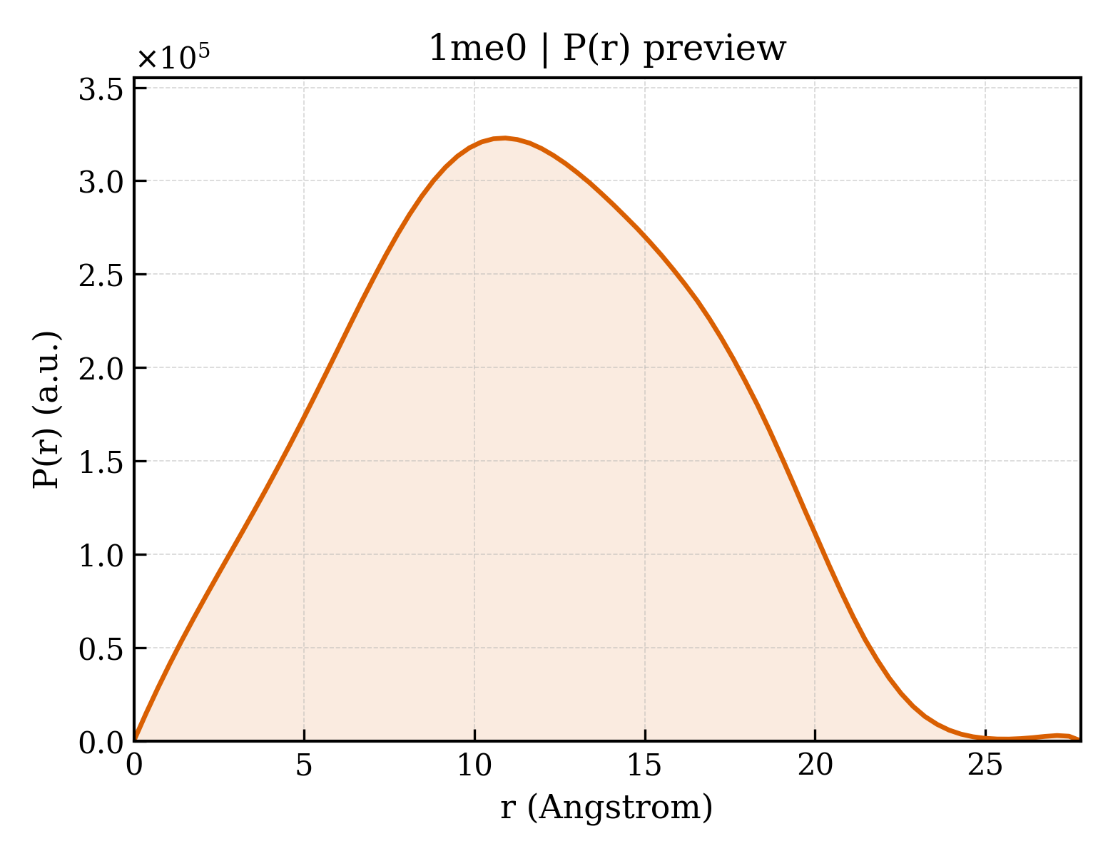 P(r) distribution for 1me0