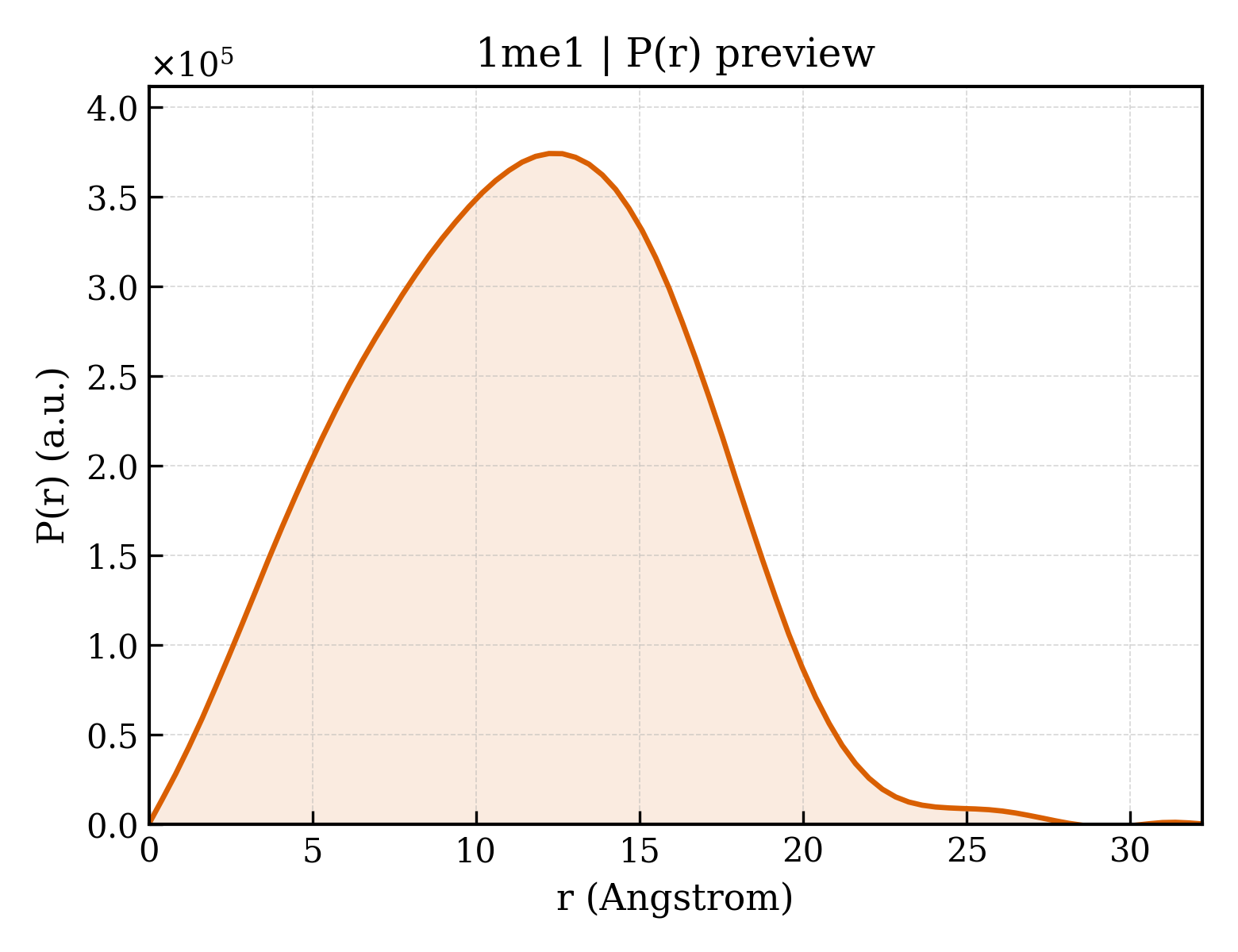 P(r) distribution for 1me1