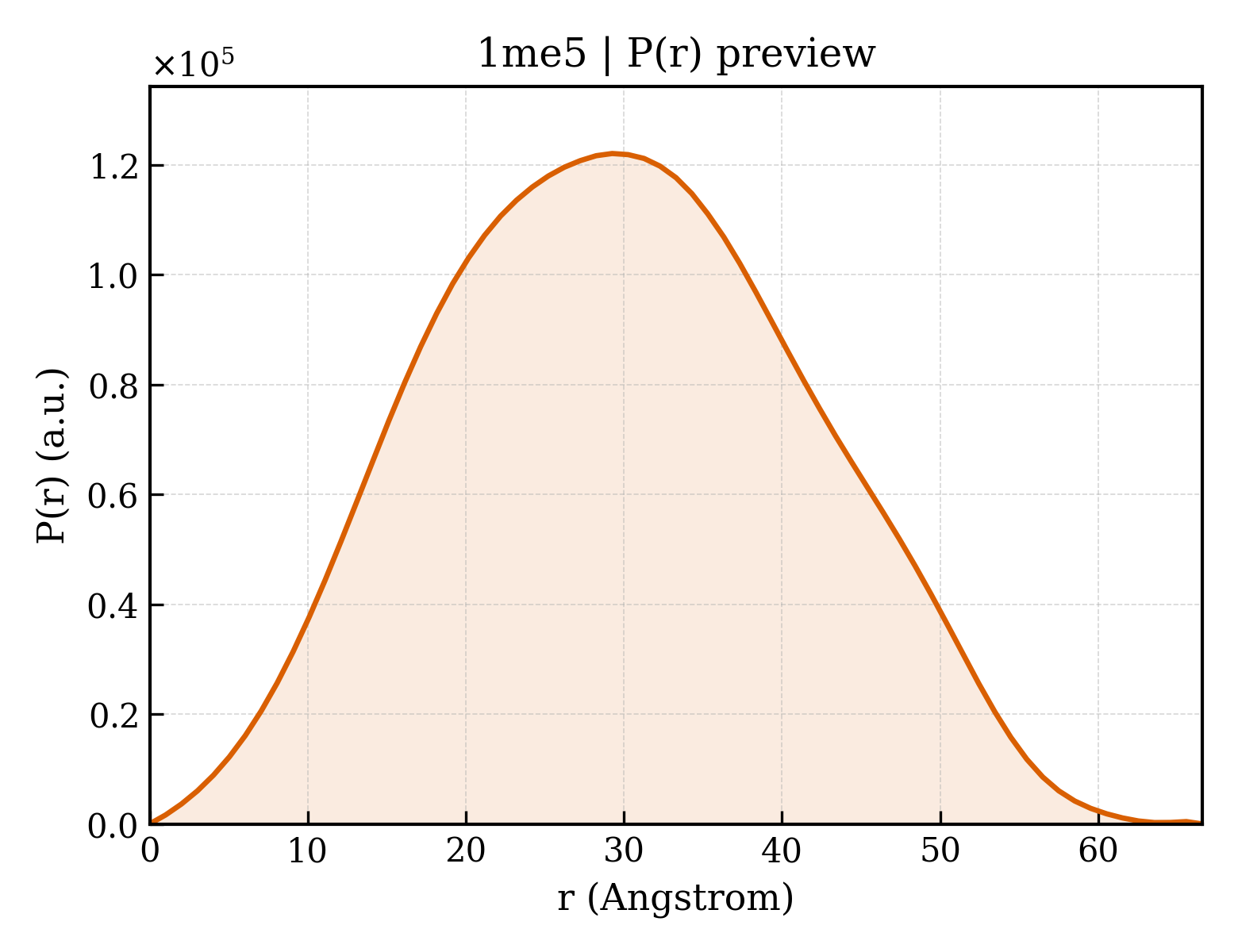 P(r) distribution for 1me5