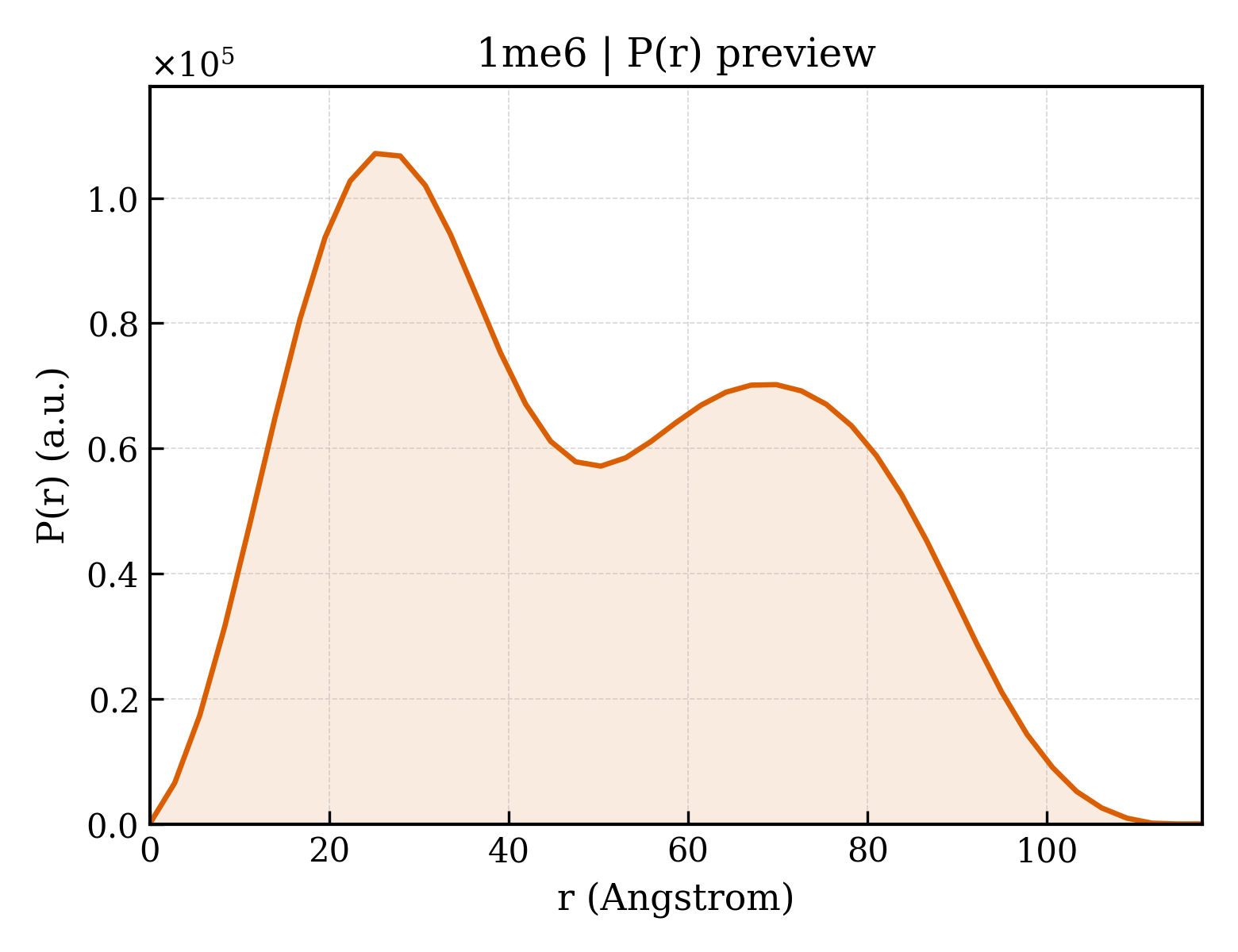 P(r) distribution for 1me6