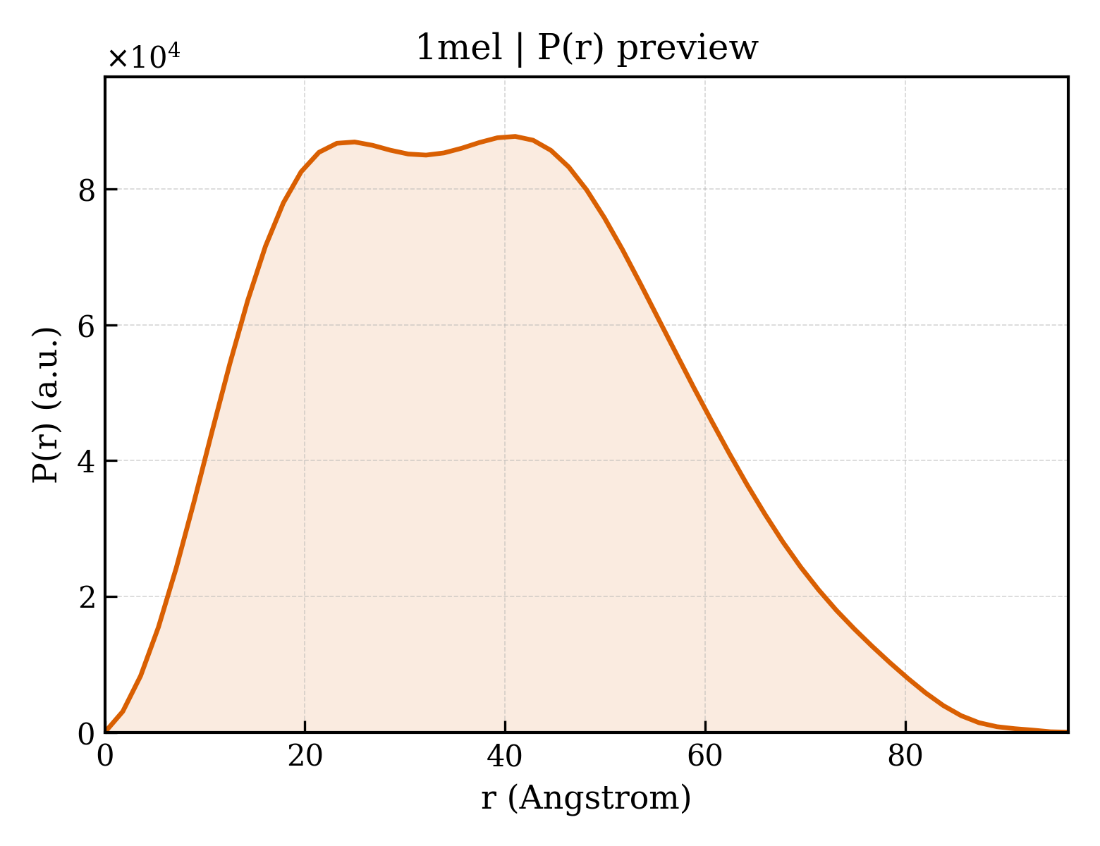 P(r) distribution for 1mel