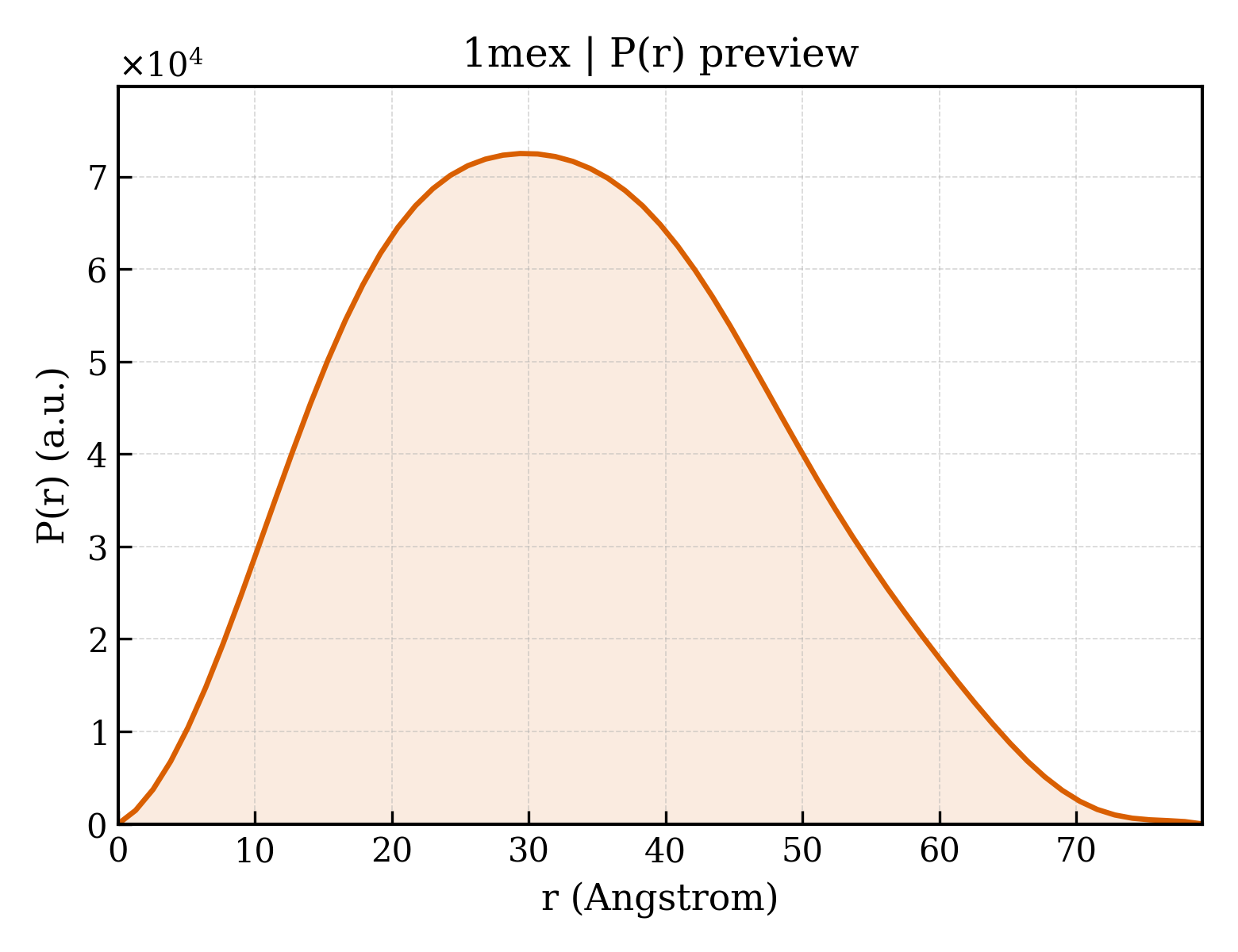 P(r) distribution for 1mex