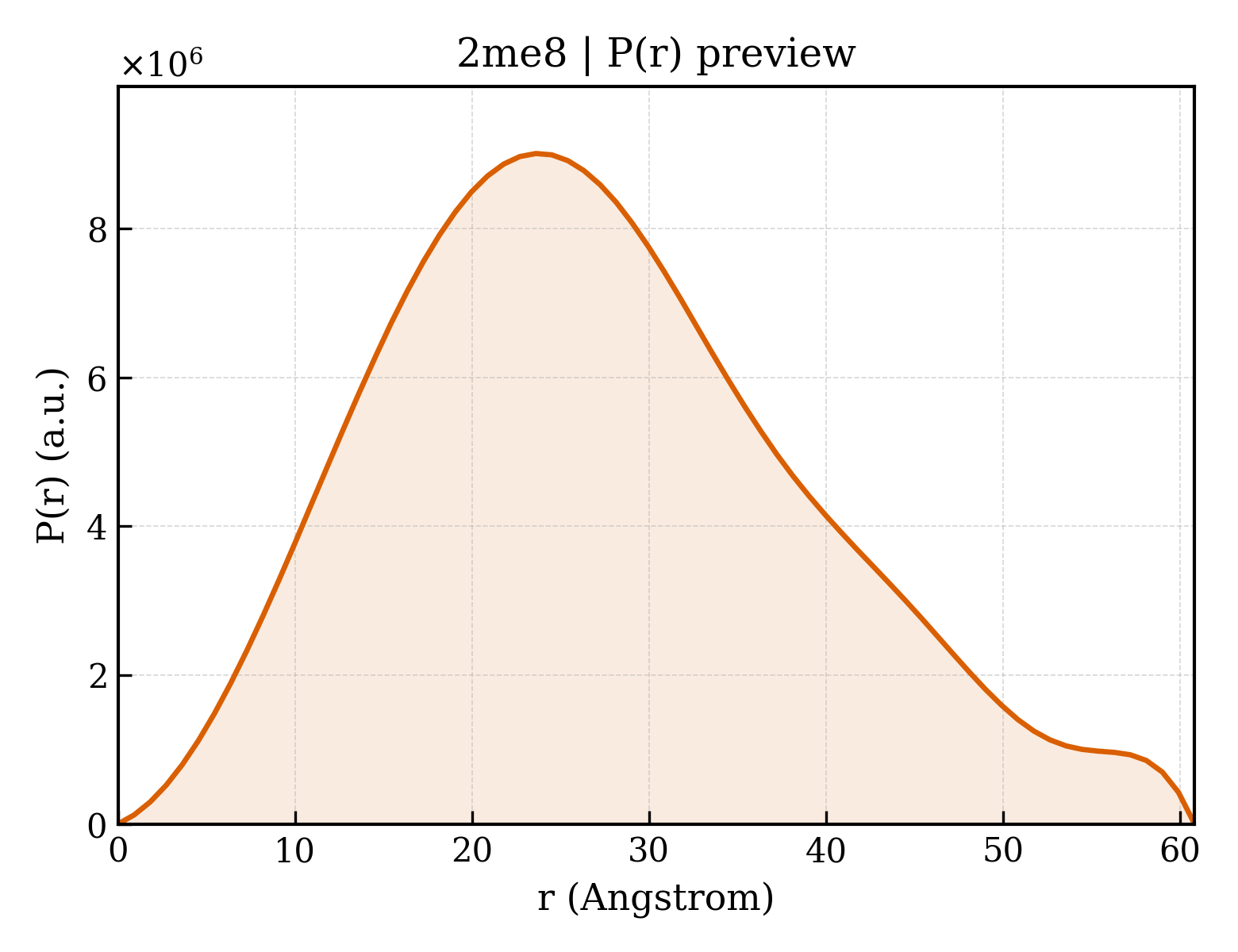P(r) distribution for 2me8