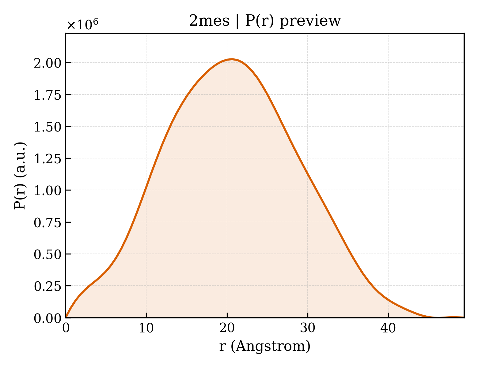 P(r) distribution for 2mes