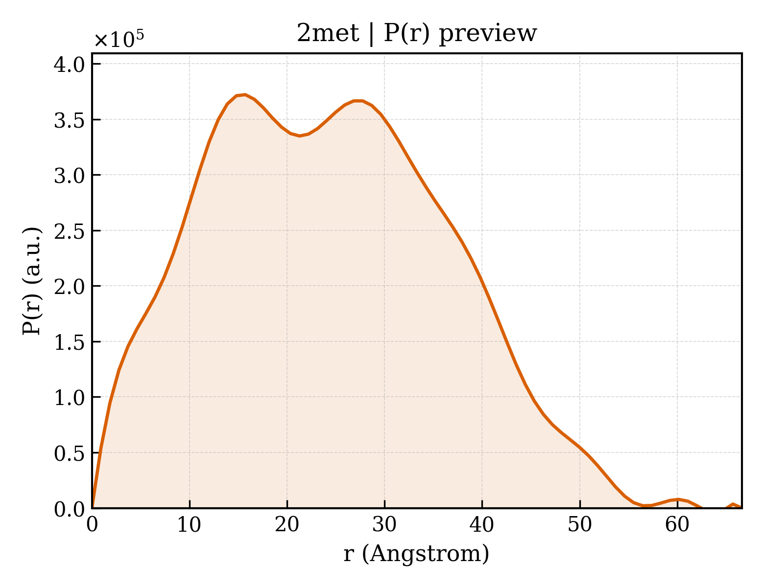 P(r) distribution for 2met