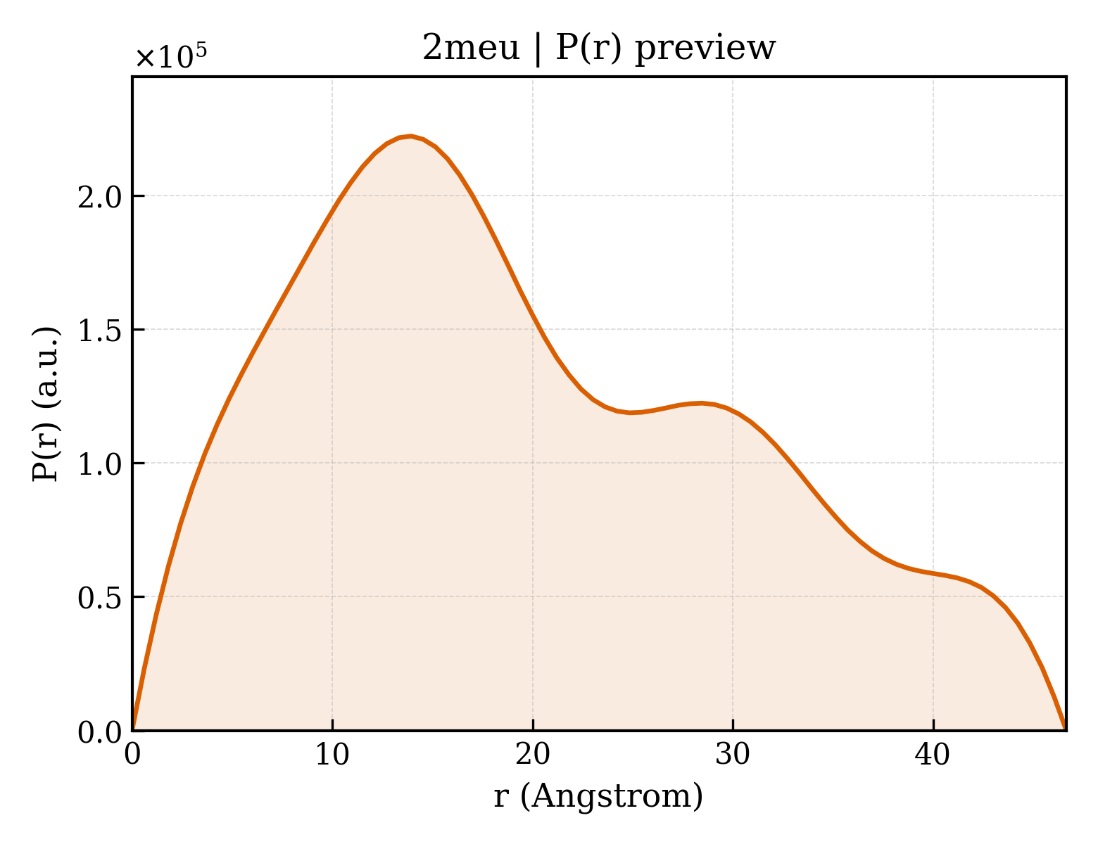 P(r) distribution for 2meu