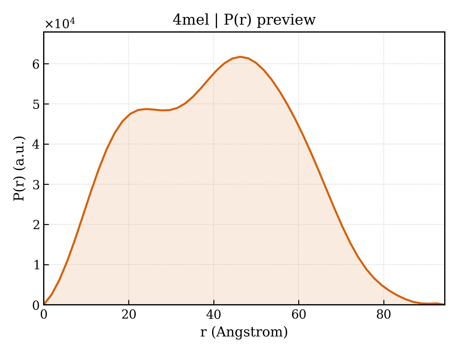 P(r) distribution for 4mel