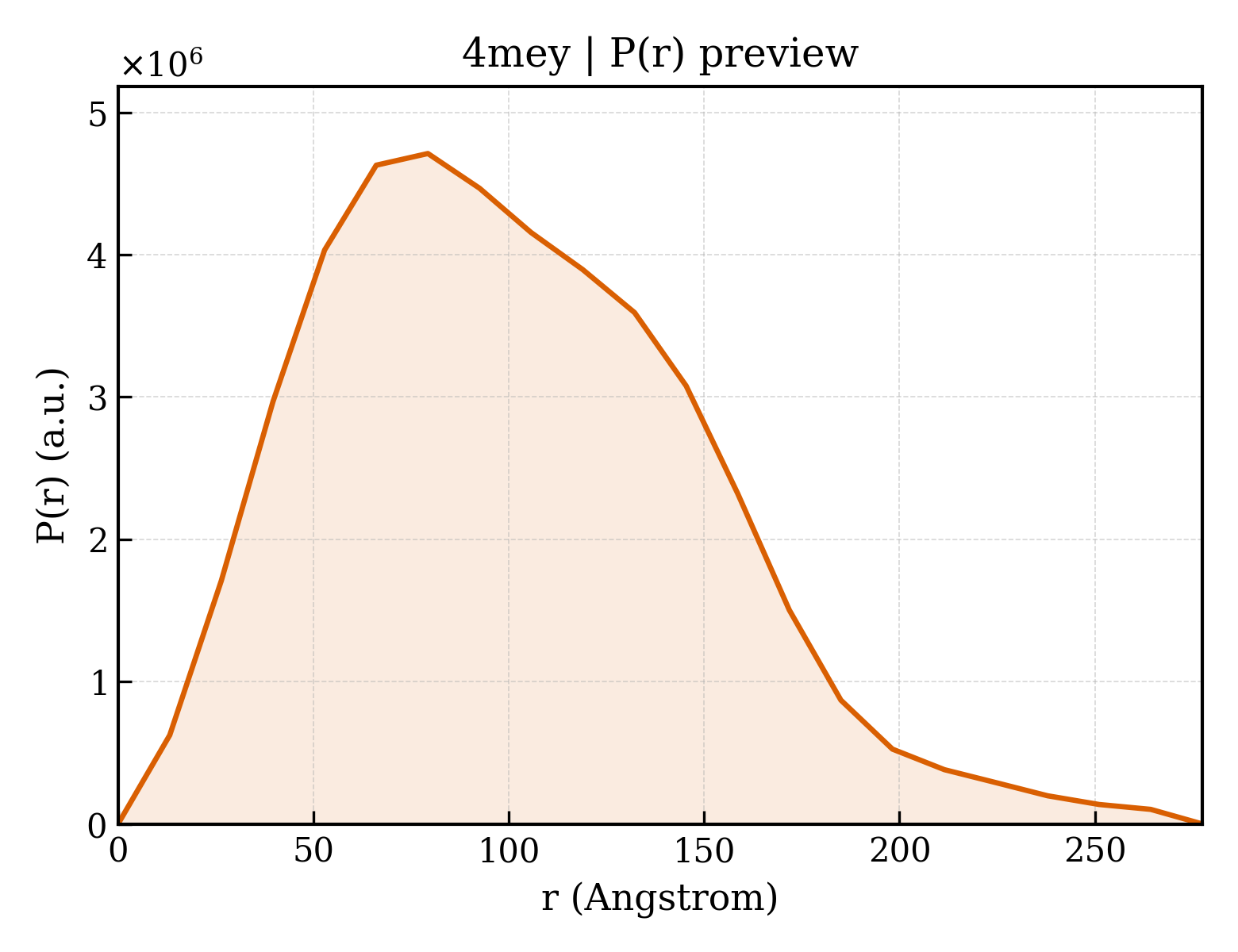 P(r) distribution for 4mey