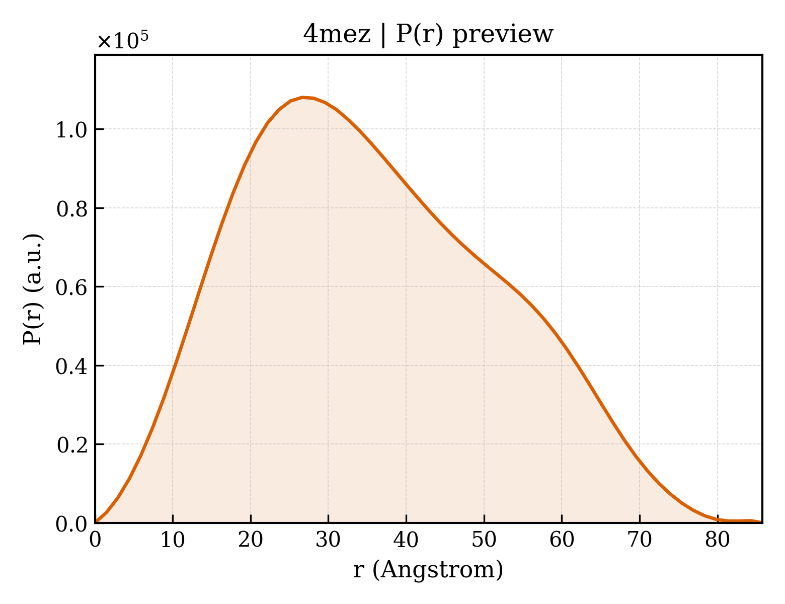 P(r) distribution for 4mez