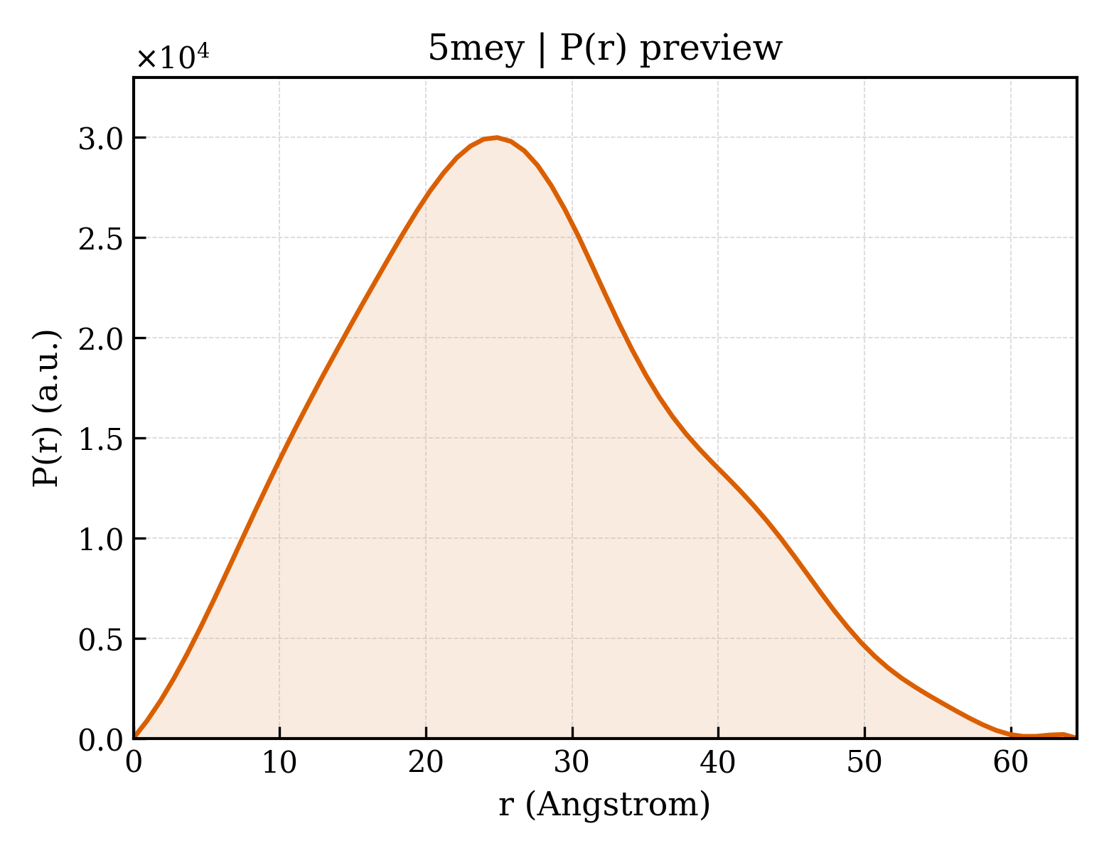 P(r) distribution for 5mey